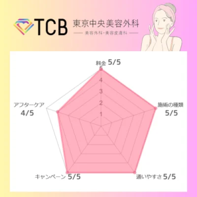 編集部が採点したTCB東京中央美容外科の評価！
