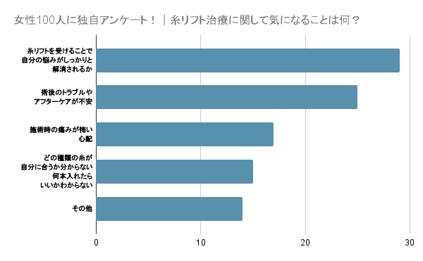 女性100人に独自アンケート！｜糸リフト治療に関して気になることは何？