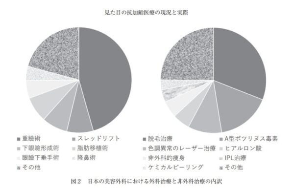 見た目の抗加齢医療の現況と実際