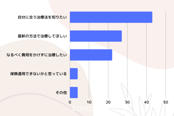 女性100人に独自アンケート！｜ニキビ跡治療に求めることは？