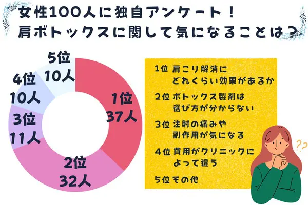 女性100人に独自アンケート！｜肩ボトックスに関して気になることは？