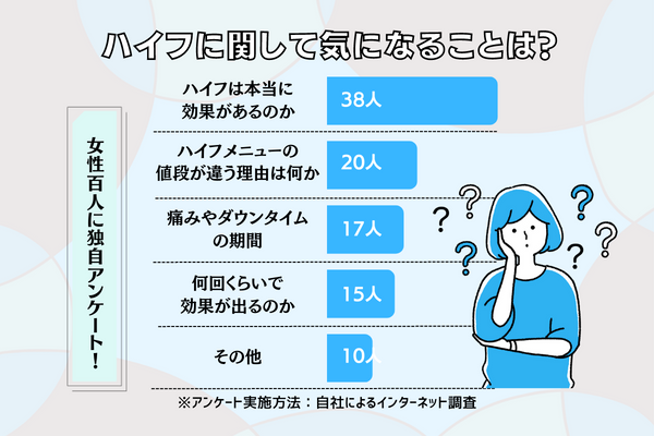 女性100人に独自アンケート！｜ハイフに関して気になることは？